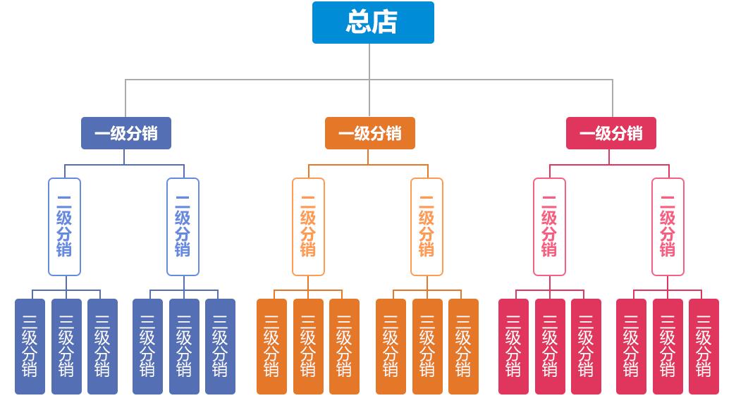 微信小程序分销系统搭建 速成应用小程序分销系统功能亮点