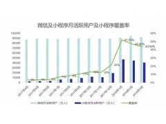 微信小程序为什能那么火？小程序引流吸粉获客怎么样？