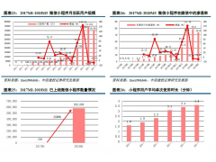 小程序在2018年迎来全线爆发式增长 月活稳定在4亿以上发展潜力无限