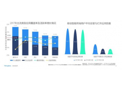 移动终端规模增速放缓 小程序活跃用户破4亿游戏类别最“受宠”