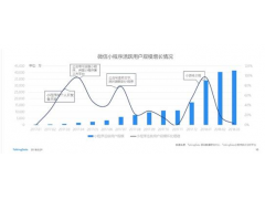 2018小程序数量将突破250万用户破7亿 数量超越AppStore应用总和