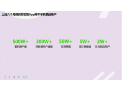 百果园微信小程序上线六个月用户超500万 日活峰值超50万