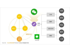 微信小程序的边界在哪里?如何特定环节发挥小程序价值？