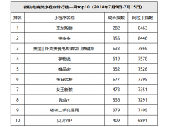 微信电商类小程序排行榜一周top10 京东购物、拼多多和美团位列前三