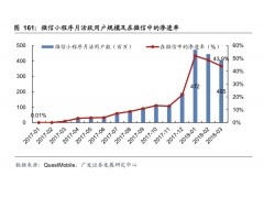 小程序发展红利期用户数量快速增长 创业者如何打开风口?