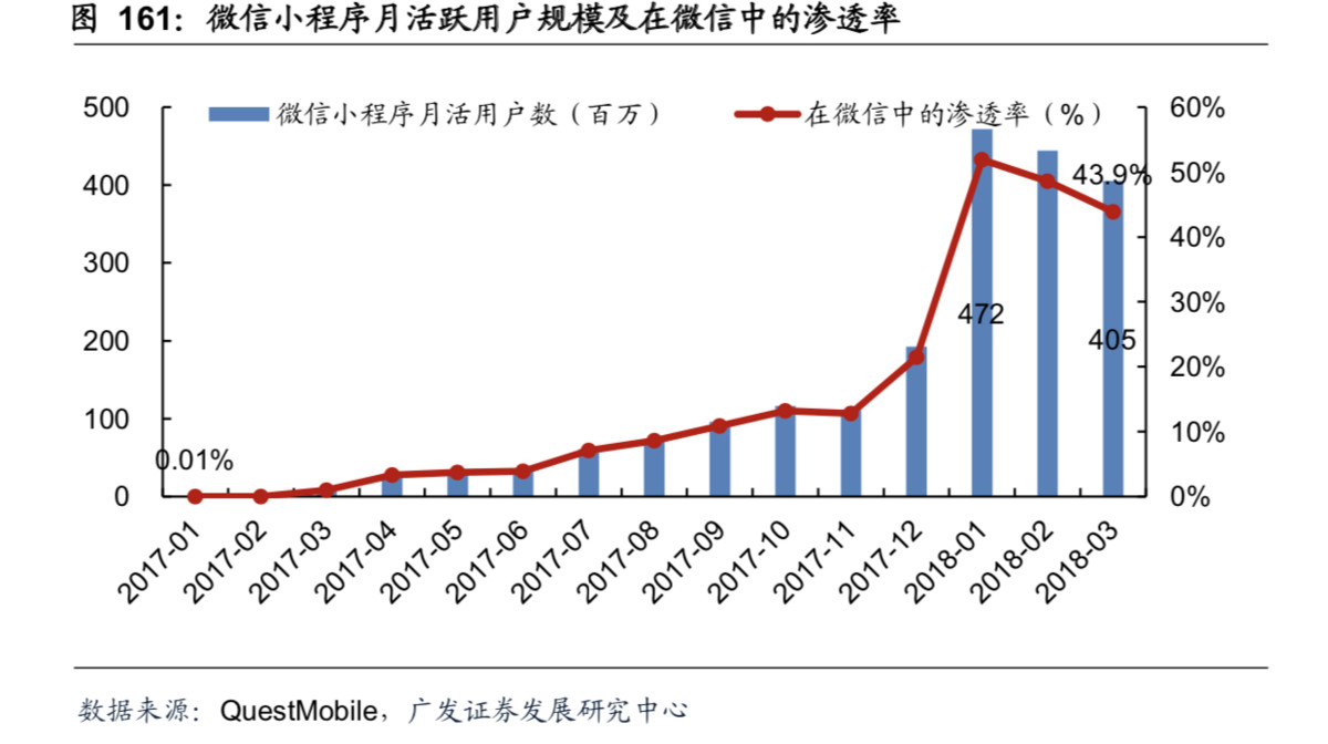 最前线 | 广发证券看好微信小程序估值500亿美金，首次给予腾讯“买入”评级