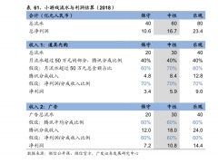 游戏小程序广告日流水突破1千万元人民币 广告和道具是主要收入