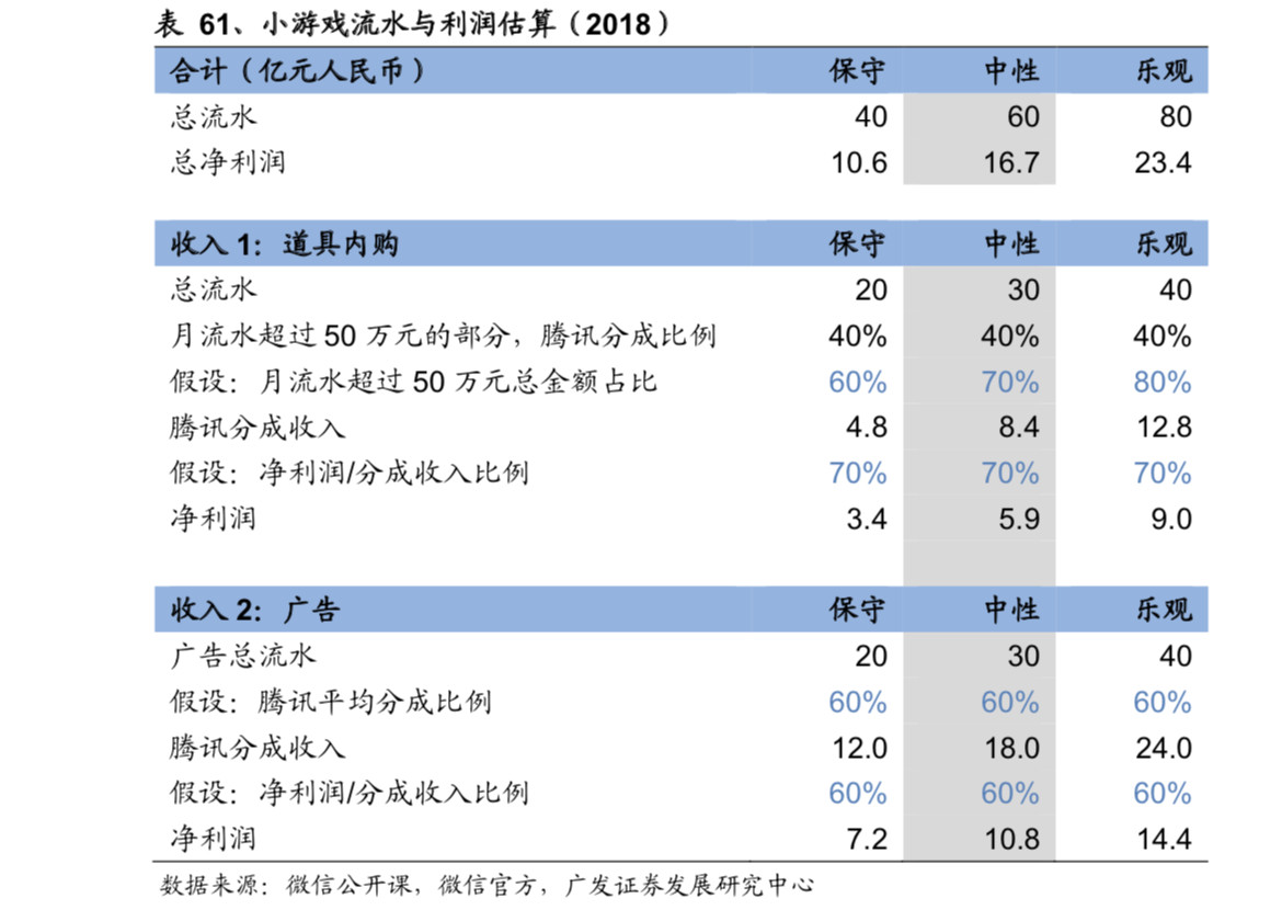 最前线 | 广发证券看好微信小程序估值500亿美金，首次给予腾讯“买入”评级