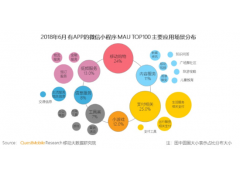 谁在享受微信小程序流量红利 移动互联网企业为小程序主要开发者