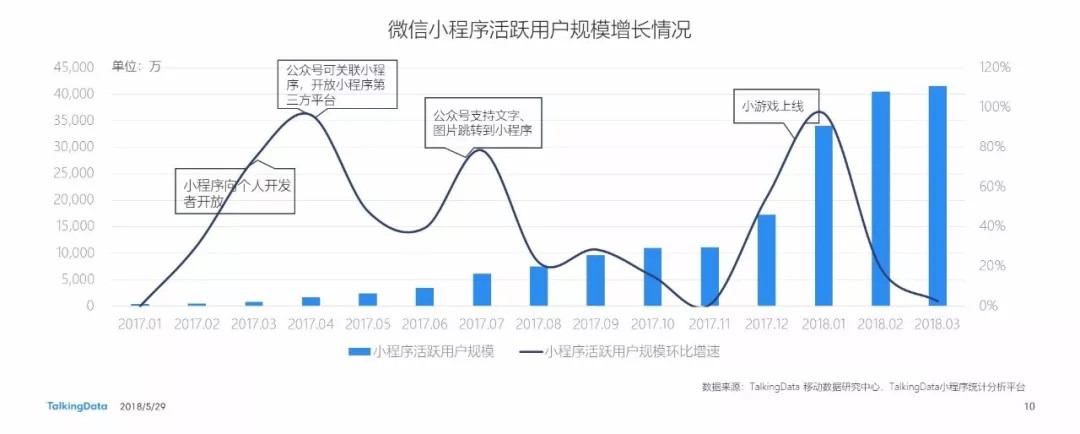 2018微信小程序洞察：未来小程序将超越AppStore应用总数，用户破7亿