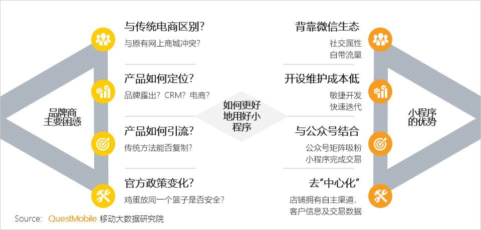 小程序洞察报告：传统品牌几大玩法、几大困惑都在这里了