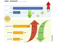 腾讯第二季度营收环比大降23% 手游无新品瞄准小程序广告收入增长81%